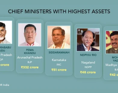 ADR report listing richest and least wealthy Chief Ministers in India